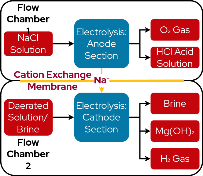 Figure illustrating electrodialysis method for extracting
                magnesium from seawater. One chamber has brine flowing through
                cathode and yields brine, magnesium hydroxide, and hydrogen gas.
                The other chamber has sodium chloride solution flowing through
                anode and yields oxygen gas and hydrochloric acid. Sodium passes
                through the exchange membrane from the anode to the cathode.
