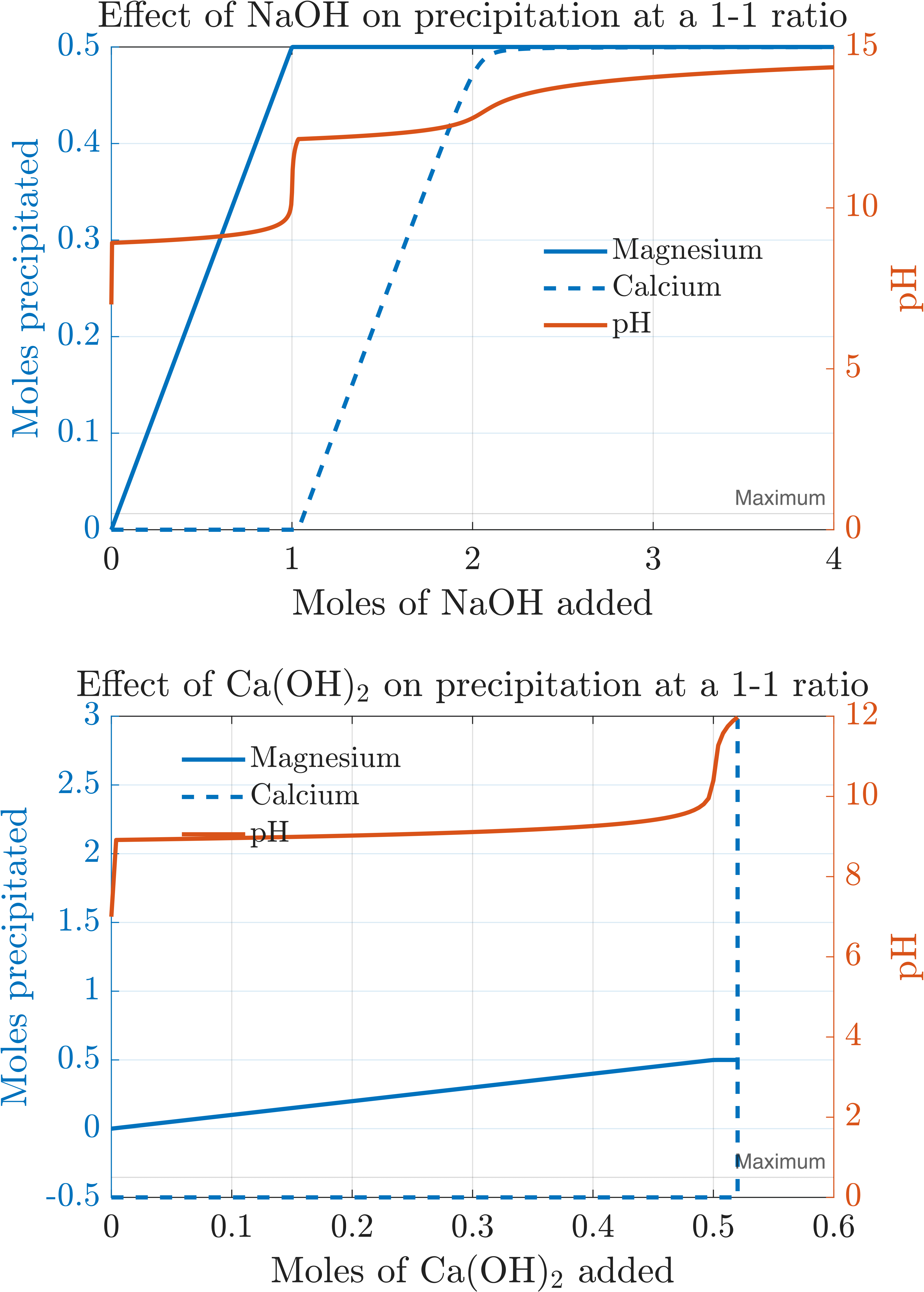 Two figures showing the effect of pH on magnesium
                extraction. In the top figure, as the pH increases (by adding
                sodium hydroxide), the amount
                of magnesium precipitate increases between pH of about 7 and
                12.5. Then calcium begins precipitating out. Both are linear.
                The second figure is the effect of adding calcium hydroxide to
                increase the pH. Magnesium begins precipitating up to a point,
                after which any calcium hydroxide added will remain
                precipitated.